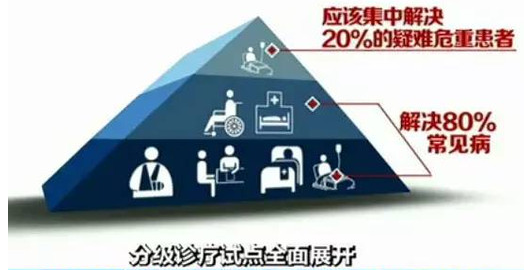 全國88%城市開展分級診療 基層用藥要爆發(fā)！