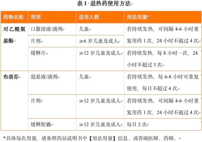 退燒藥怎么吃？布洛芬和對(duì)乙酰氨基酚有啥區(qū)別？